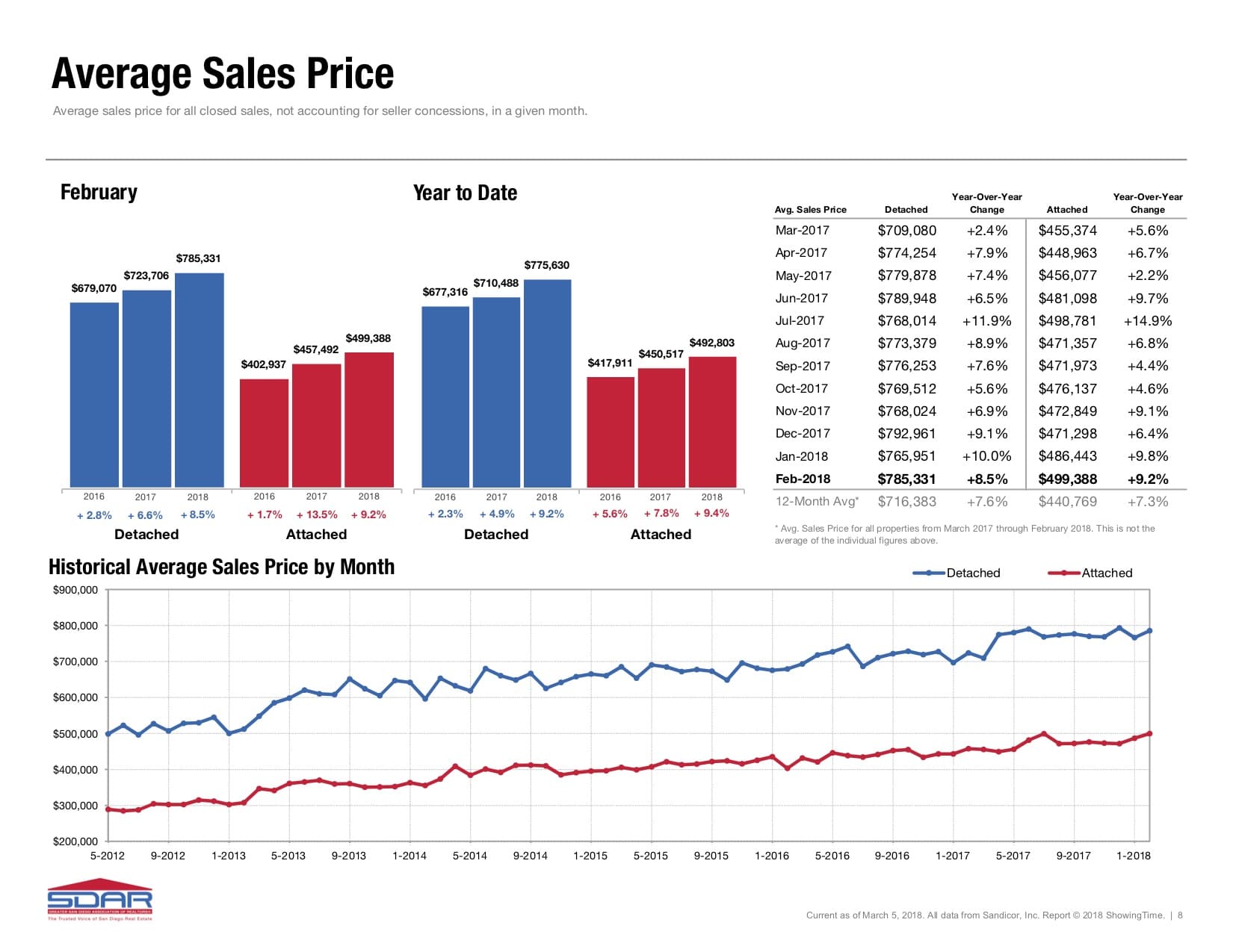 Average Sales Price San Diego Market Report Feb 2018 San Diego Real Estate Market Report For Feb 2018