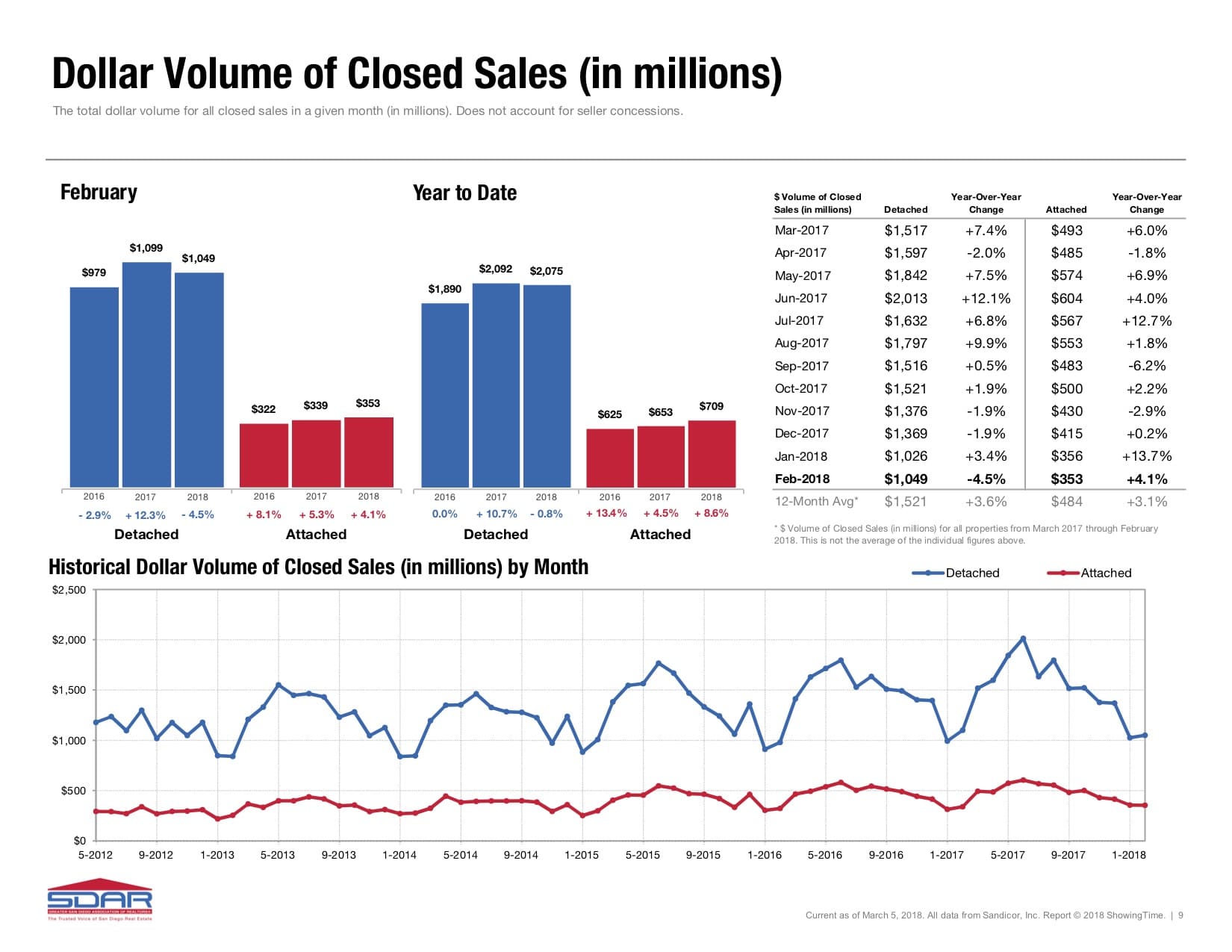 Closed Sale Volume San Diego Market Report Feb 2018 San Diego Real Estate Market Report For Feb 2018