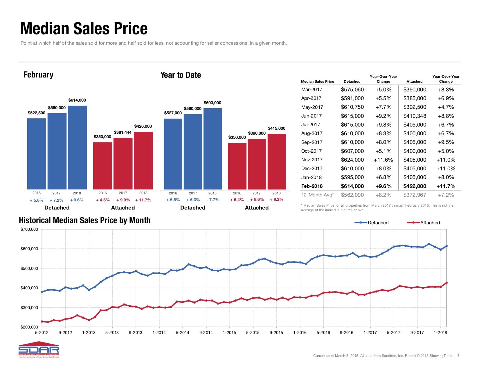 Median Sales Price San Diego Market Report Feb 2018 San Diego Real Estate Market Report For Feb 2018