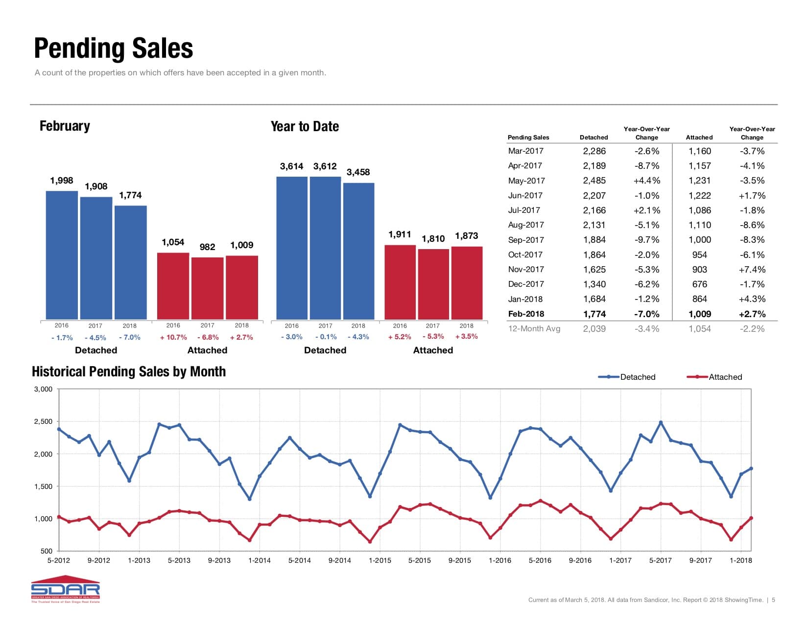 Pending Sales San Diego Market Report Feb 2018 San Diego Real Estate Market Report For Feb 2018